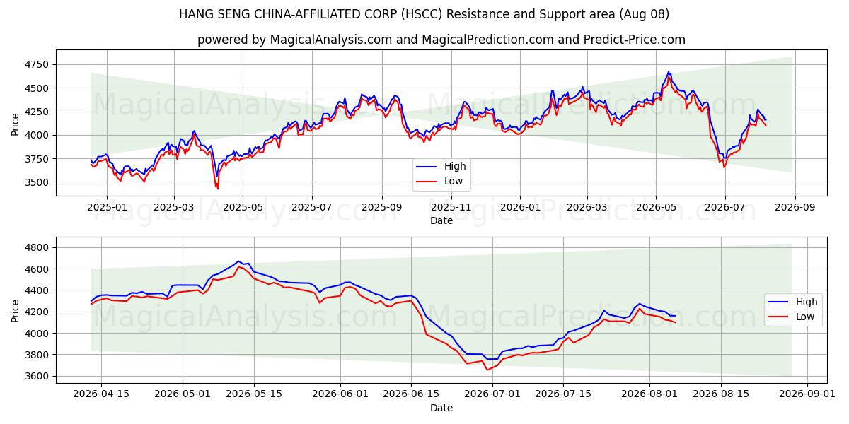  HANG SENG ÇİN'E BAĞLI CORP (HSCC) Support and Resistance area (06 Aug) 