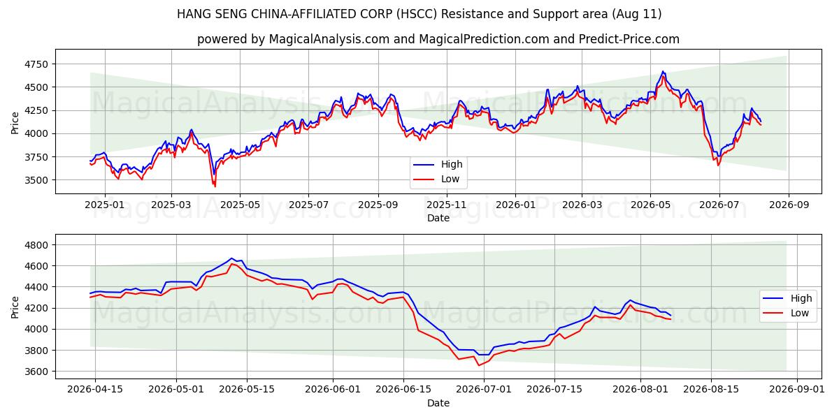  HANG SENG KINA-AFFILIATED CORP (HSCC) Support and Resistance area (10 Aug) 