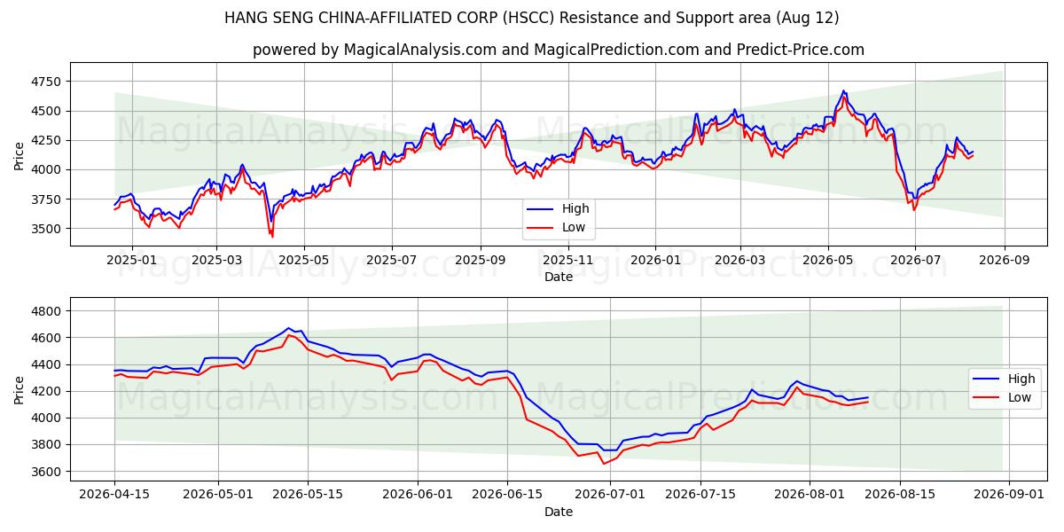  HANG SENG KINA-AFFILIATED CORP (HSCC) Support and Resistance area (11 Aug) 