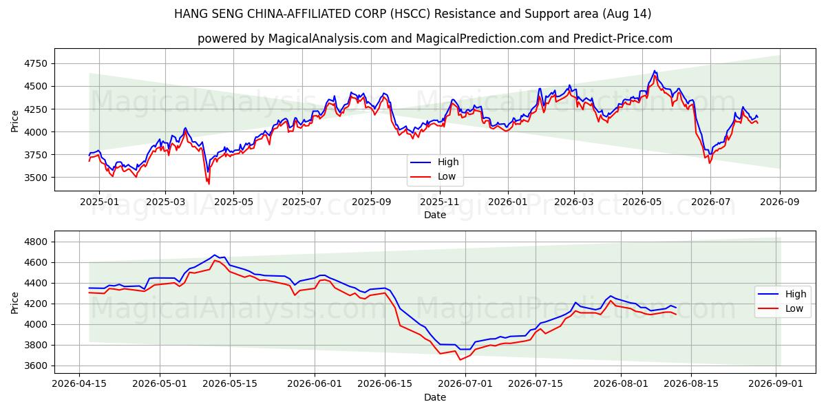  ハンセン中国関連会社 (HSCC) Support and Resistance area (12 Aug) 