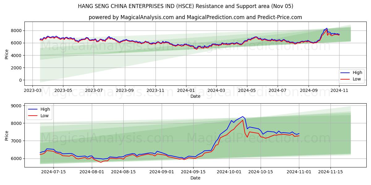  HANG SENG CHINA ENTERPRISES IND (HSCE) Support and Resistance area (05 Nov) 