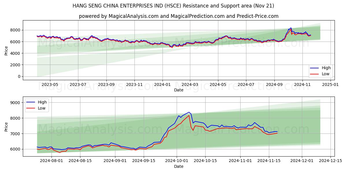  HANG SENG CHINA ENTERPRISES IND (HSCE) Support and Resistance area (21 Nov) 