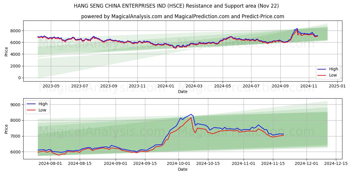  HANG SENG KINA VIRKSOMHEDER IND (HSCE) Support and Resistance area (22 Nov) 