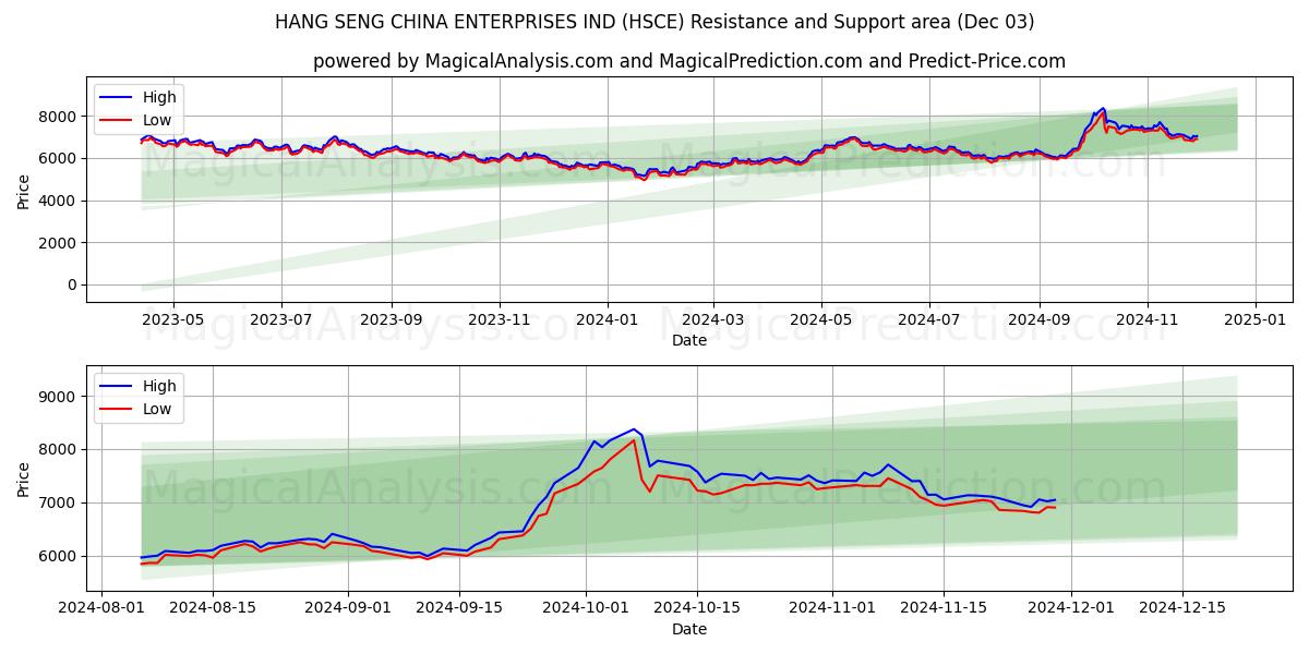  HANG SENG CHINA EMPRESAS IND (HSCE) Support and Resistance area (03 Dec) 