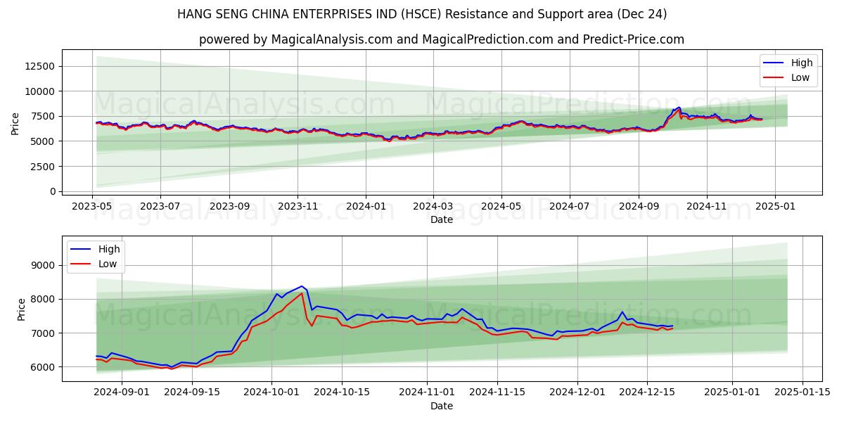  HANG SENG CHINA ENTERPRISES IND (HSCE) Support and Resistance area (24 Dec) 