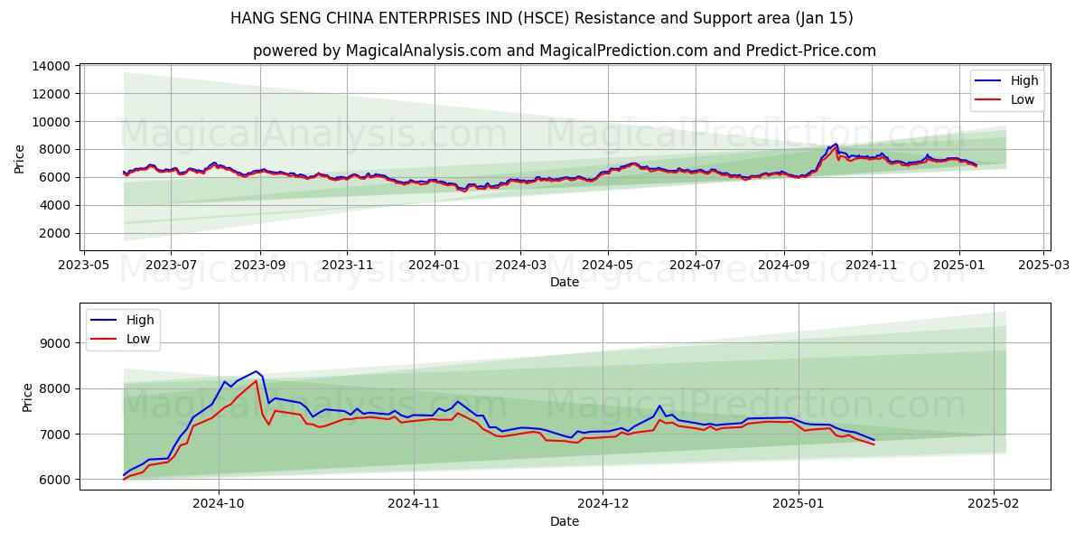  HANG SENG CHINA EMPRESAS IND (HSCE) Support and Resistance area (15 Jan) 