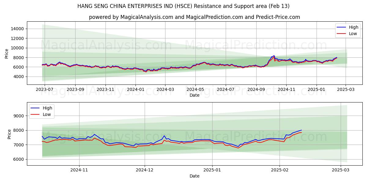  ハンセン・チャイナ・エンタープライズ株式会社 (HSCE) Support and Resistance area (28 Jan) 