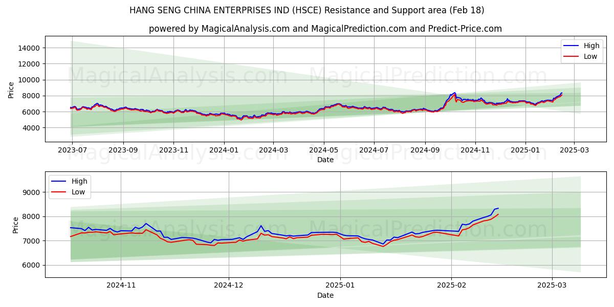  HANG SENG CHINA EMPRESAS IND (HSCE) Support and Resistance area (18 Feb) 