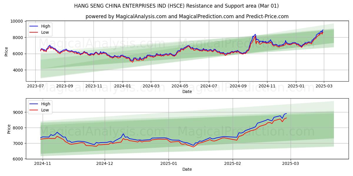  HANG SENG KINA FÖRETAG IND (HSCE) Support and Resistance area (01 Mar) 