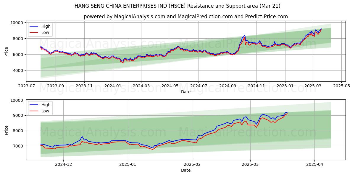  HANG SENG CHINA EMPRESAS IND (HSCE) Support and Resistance area (21 Mar) 