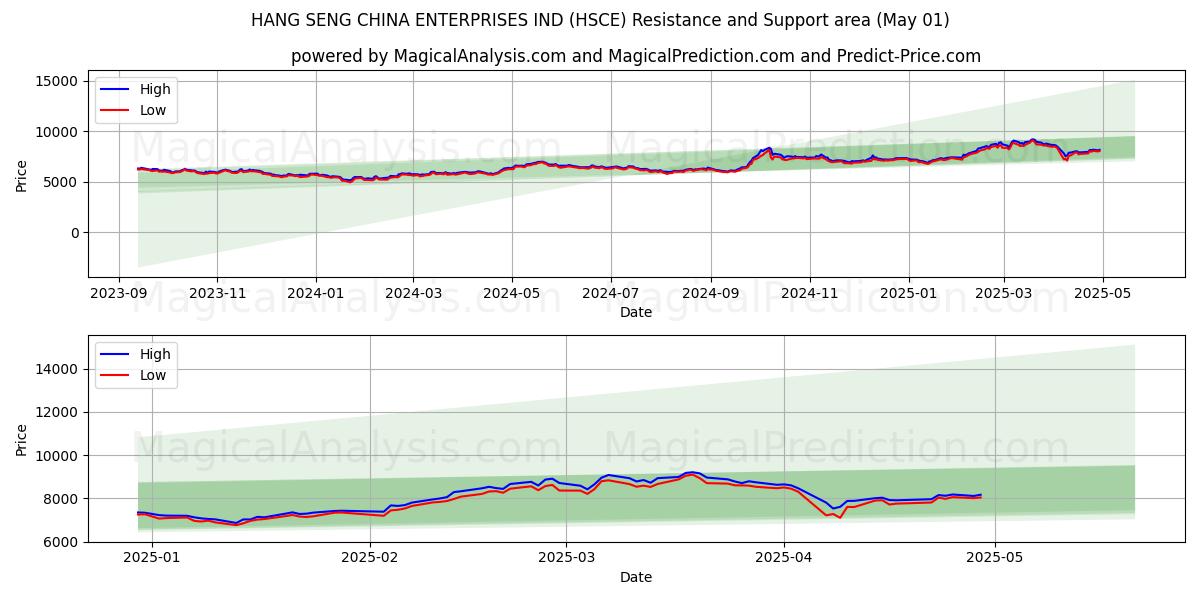  HANG SENG CHINA ENTERPRISES IND (HSCE) Support and Resistance area (01 May) 