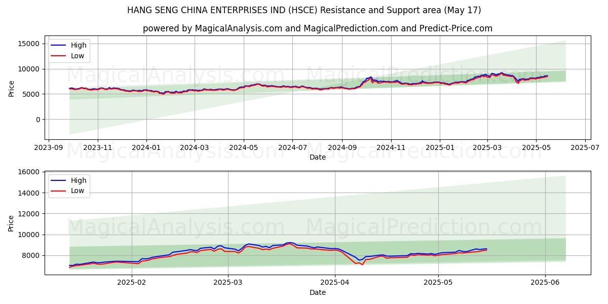  HANG SENG CHINA ENTERPRISES IND (HSCE) Support and Resistance area (17 May) 