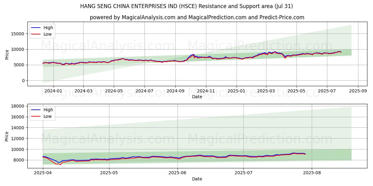  HANG SENG CHINA ENTERPRISES IND (HSCE) Support and Resistance area (29 Jul) 