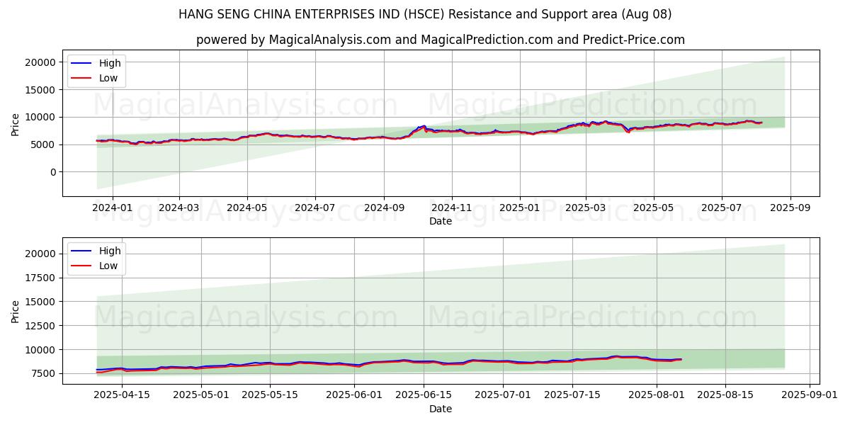  ハンセン・チャイナ・エンタープライズ株式会社 (HSCE) Support and Resistance area (07 Aug) 