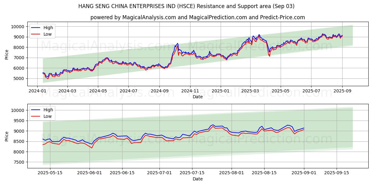  HANG SENG CHINA EMPRESAS IND (HSCE) Support and Resistance area (28 Aug) 