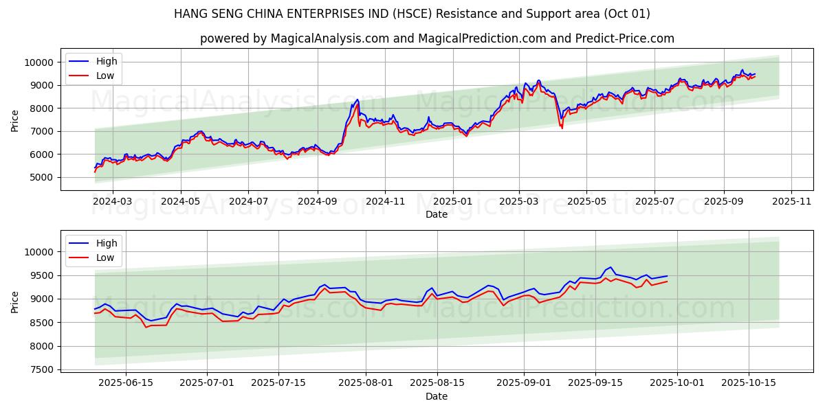  HANG SENG ÇİN İŞLETMELERİ ENDÜSTRİSİ (HSCE) Support and Resistance area (30 Sep) 