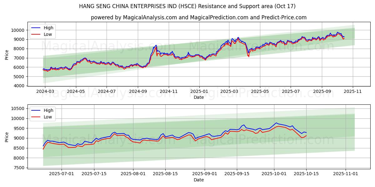 ハンセン・チャイナ・エンタープライズ株式会社 (HSCE) Support and Resistance area (16 Oct) ハンセン・チャイナ・エンタープライズ株式会社 (HSCE) Support and Resistance area (16 Oct)