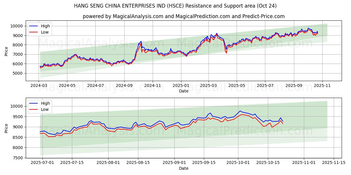 HANG SENG KINA ENTERPRISES IND (HSCE) Support and Resistance area (23 Oct)   HANG SENG KINA ENTERPRISES IND (HSCE) Support and Resistance area (23 Oct)