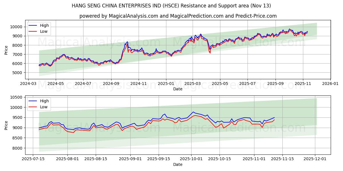  HANG SENG CHINE ENTREPRISES IND (HSCE) Support and Resistance area (12 Nov) 