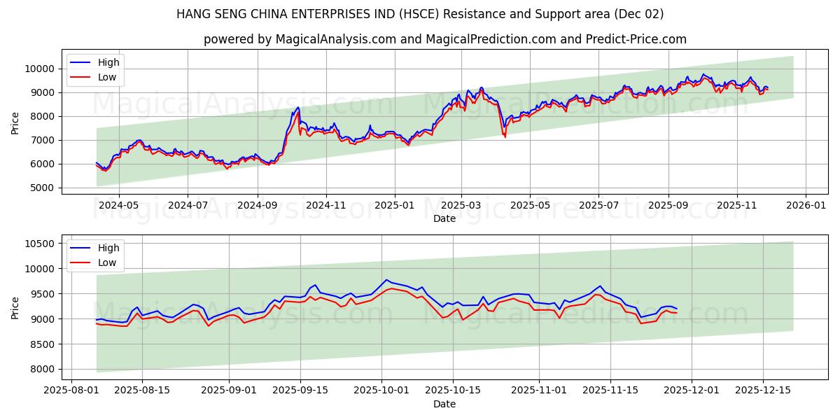  HANG SENG ÇİN İŞLETMELERİ ENDÜSTRİSİ (HSCE) Support and Resistance area (01 Dec) 