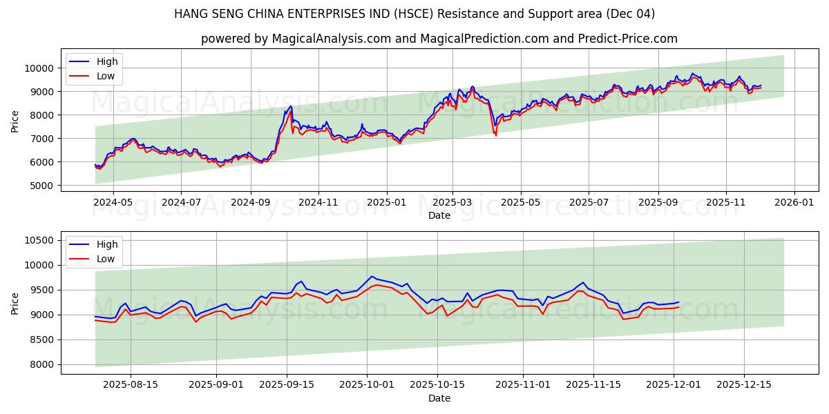  हैंग सेंग चाइना एंटरप्राइजेज इंडस्ट्रीज़ (HSCE) Support and Resistance area (03 Dec) 
