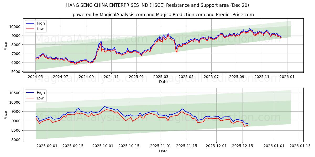  HANG SENG KINA FÖRETAG IND (HSCE) Support and Resistance area (19 Dec) 