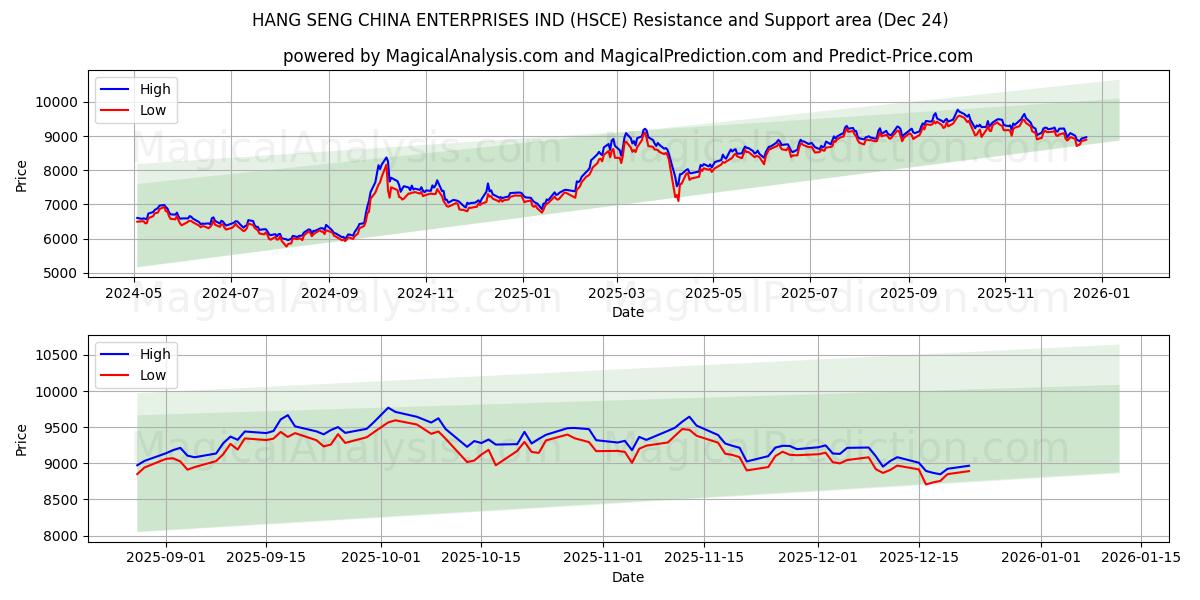  ハンセン・チャイナ・エンタープライズ株式会社 (HSCE) Support and Resistance area (23 Dec) 
