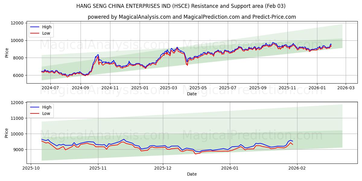  ХАН СЕН КИТАЙСКИЕ ПРЕДПРИЯТИЯ IND (HSCE) Support and Resistance area (02 Feb) 