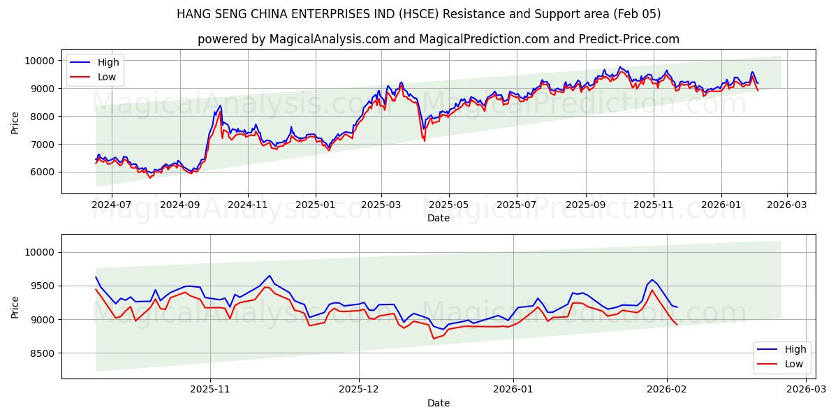  HANG SENG CHINA ENTERPRISES IND (HSCE) Support and Resistance area (03 Feb) 