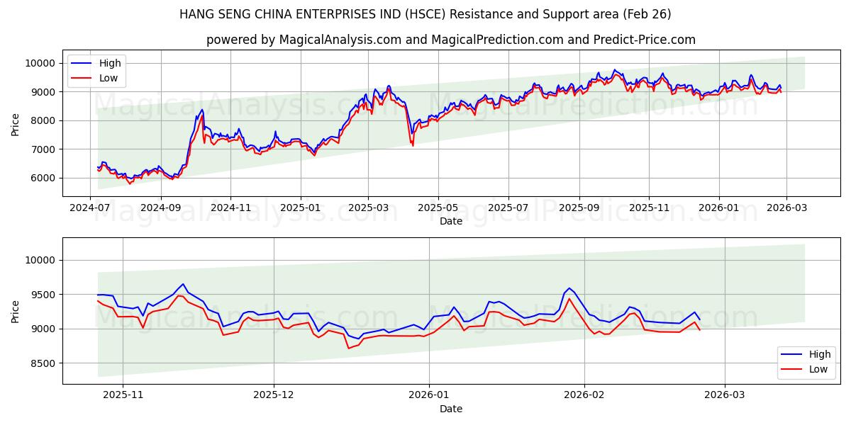  HANG SENG CHINA ENTERPRISES IND (HSCE) Support and Resistance area (25 Feb) 