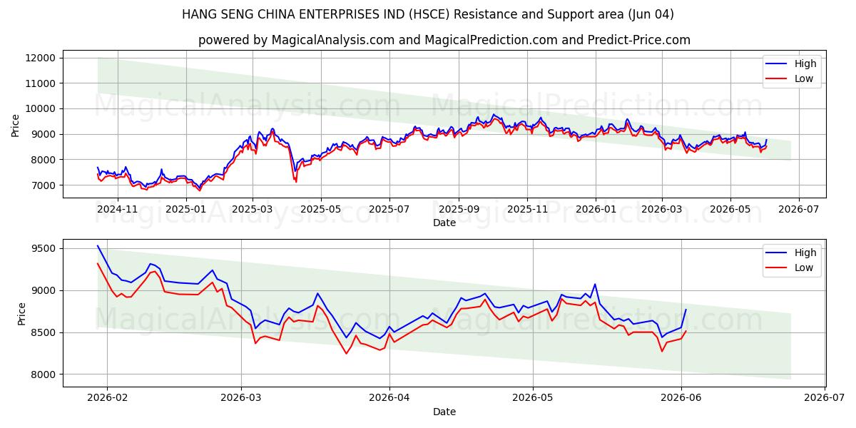  HANG SENG CHINA ENTERPRISES IND (HSCE) Support and Resistance area (03 Jun) 