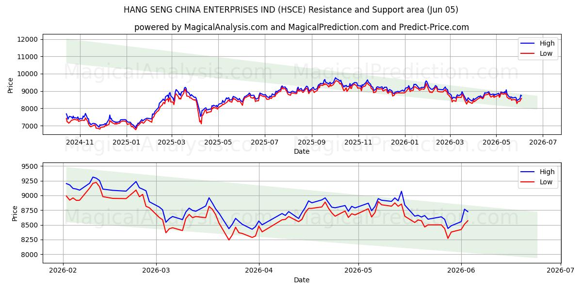  HANG SENG CHINA EMPRESAS IND (HSCE) Support and Resistance area (04 Jun) 