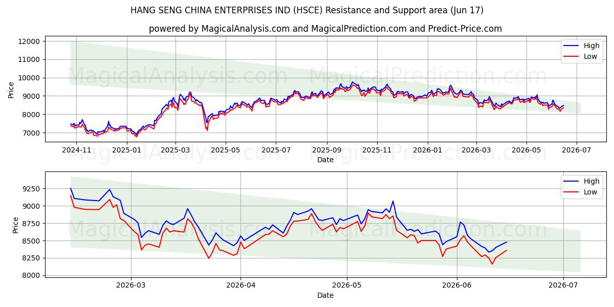  HANG SENG CINA IMPRESE IND (HSCE) Support and Resistance area (09 Jun) 