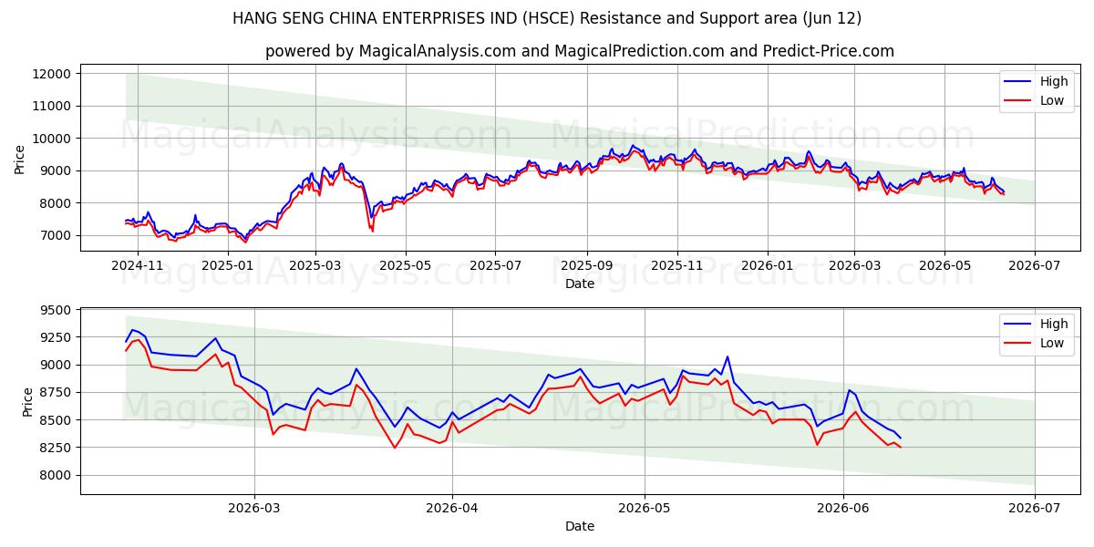  HANG SENG CHINA ENTERPRISES IND (HSCE) Support and Resistance area (11 Jun) 