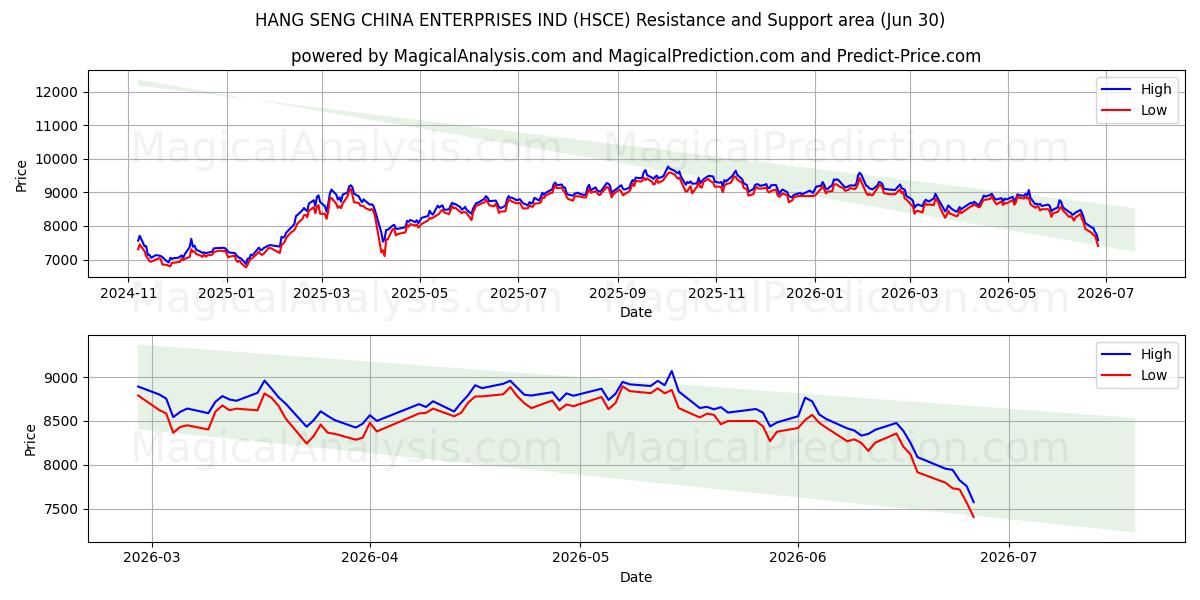  HANG SENG CHINA ENTERPRISES IND (HSCE) Support and Resistance area (29 Jun) 