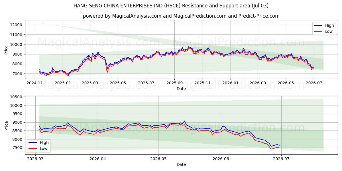  HANG SENG CHINA ENTERPRISES IND (HSCE) Support and Resistance area (02 Jul) 