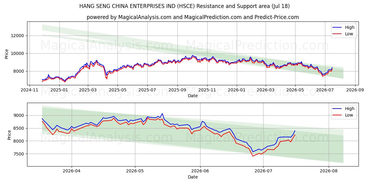  HANG SENG CHINA ENTERPRISES IND (HSCE) Support and Resistance area (17 Jul) 