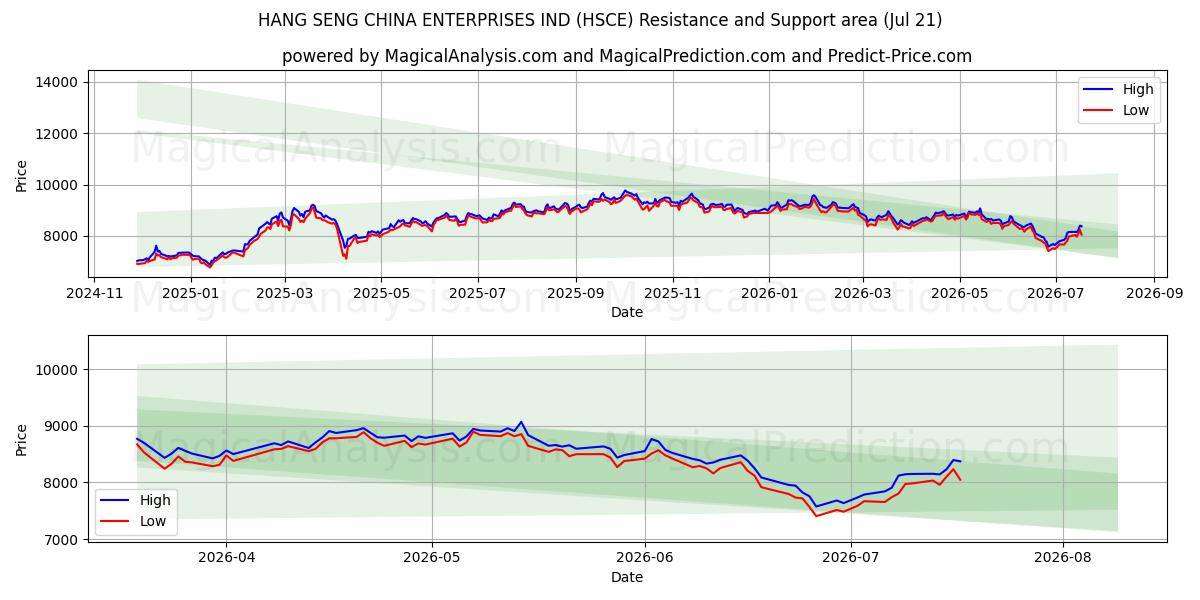 HANG SENG CHINA ENTERPRISES IND (HSCE) Support and Resistance area (20 Jul) 