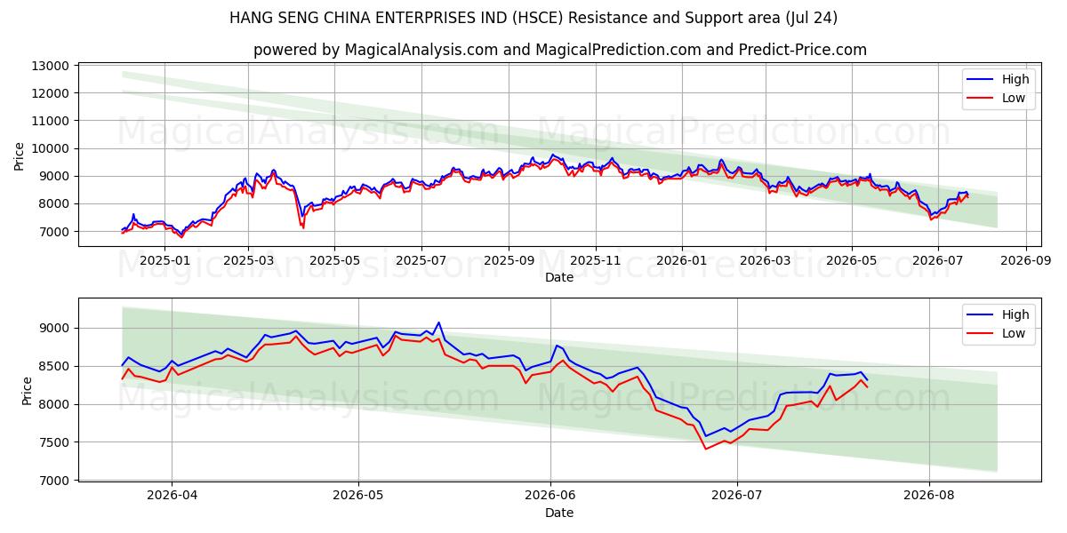  HANG SENG CHINA ENTERPRISES IND (HSCE) Support and Resistance area (23 Jul) 
