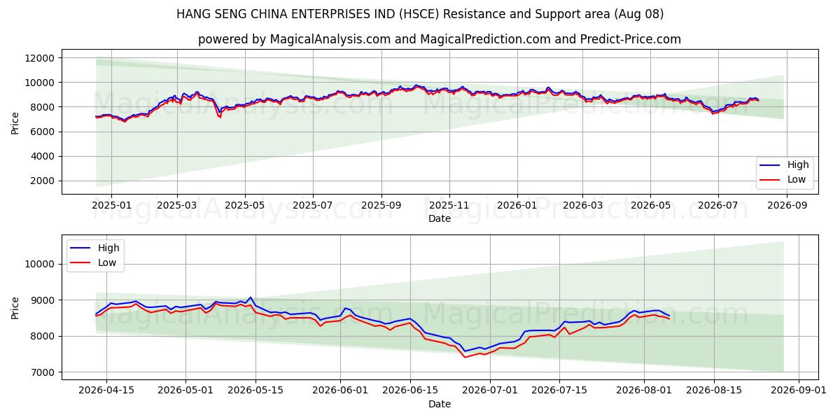  HANG SENG CHINA ENTERPRISES IND (HSCE) Support and Resistance area (06 Aug) 