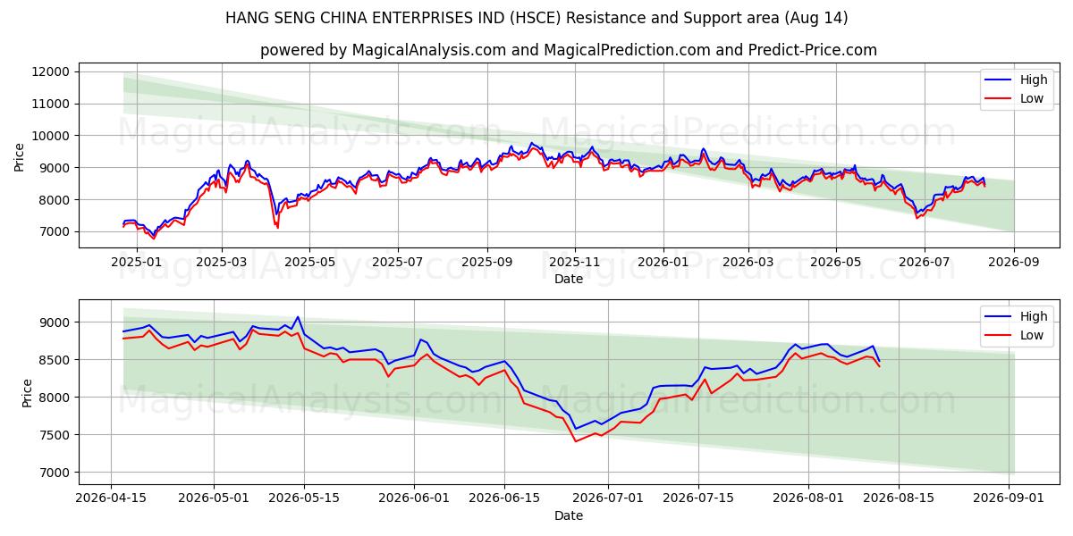  ハンセン・チャイナ・エンタープライズ株式会社 (HSCE) Support and Resistance area (13 Aug) 