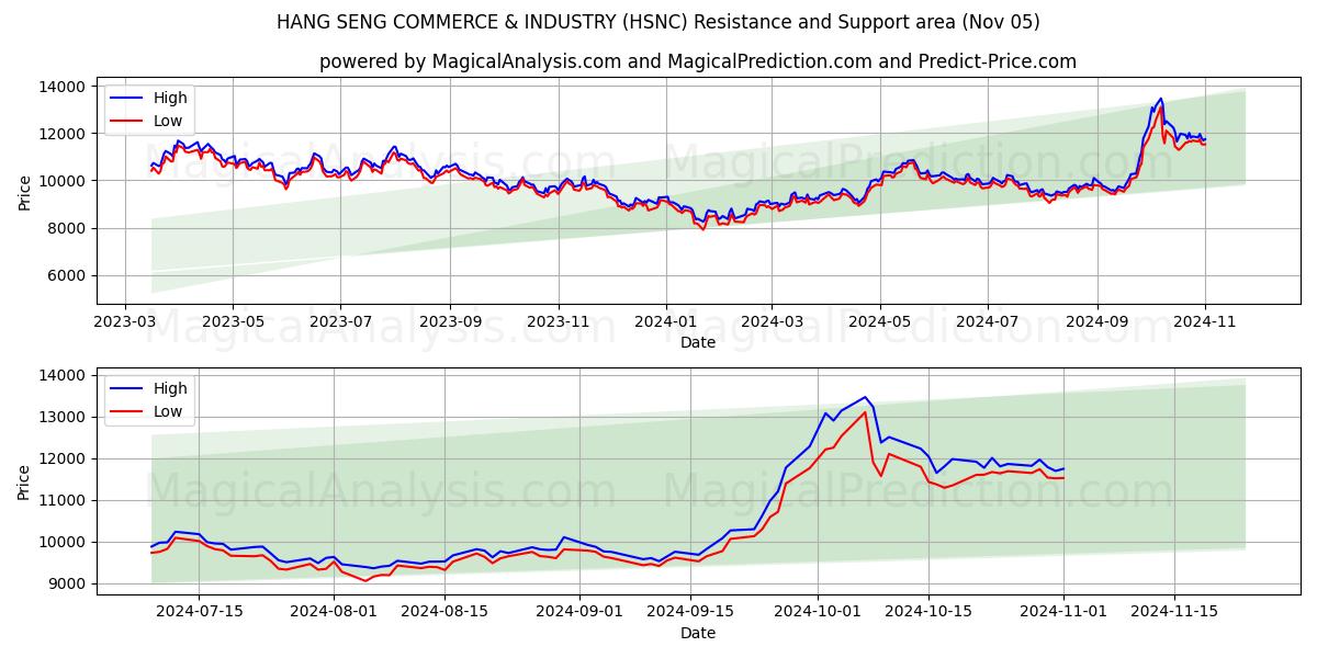  HANG SENG COMMERCE & INDUSTRY (HSNC) Support and Resistance area (05 Nov) 