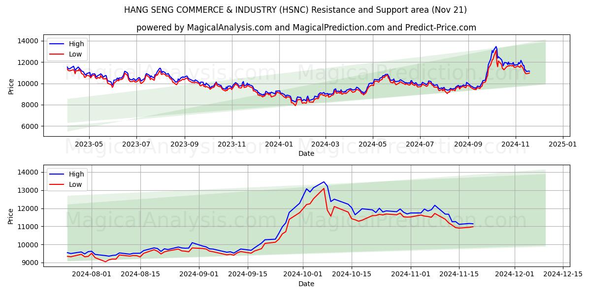  HANG SENG COMMERCE & INDUSTRY (HSNC) Support and Resistance area (21 Nov) 