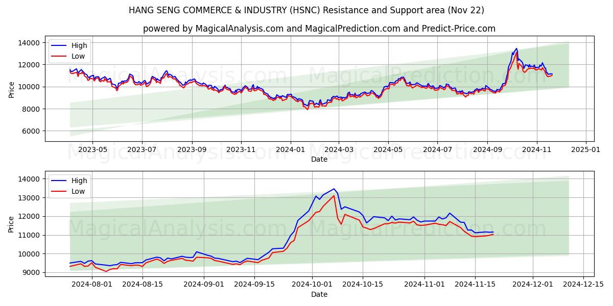  HANG SENG HANDEL & INDUSTRIE (HSNC) Support and Resistance area (22 Nov) 