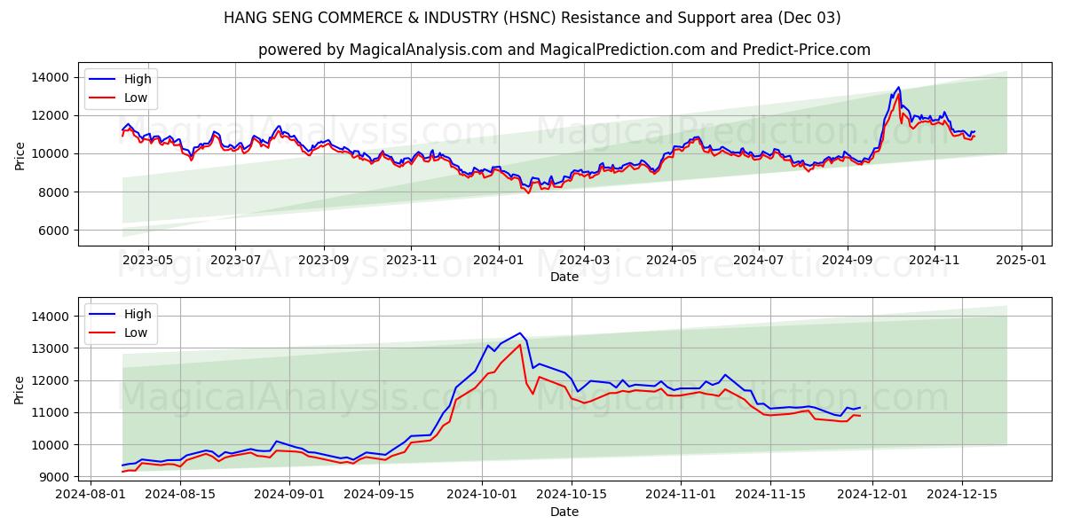  恒生工商 (HSNC) Support and Resistance area (03 Dec) 