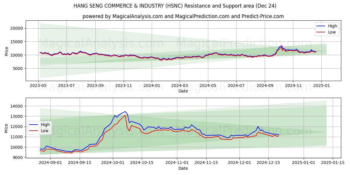  COMÉRCIO E INDÚSTRIA HANG SENG (HSNC) Support and Resistance area (24 Dec) 