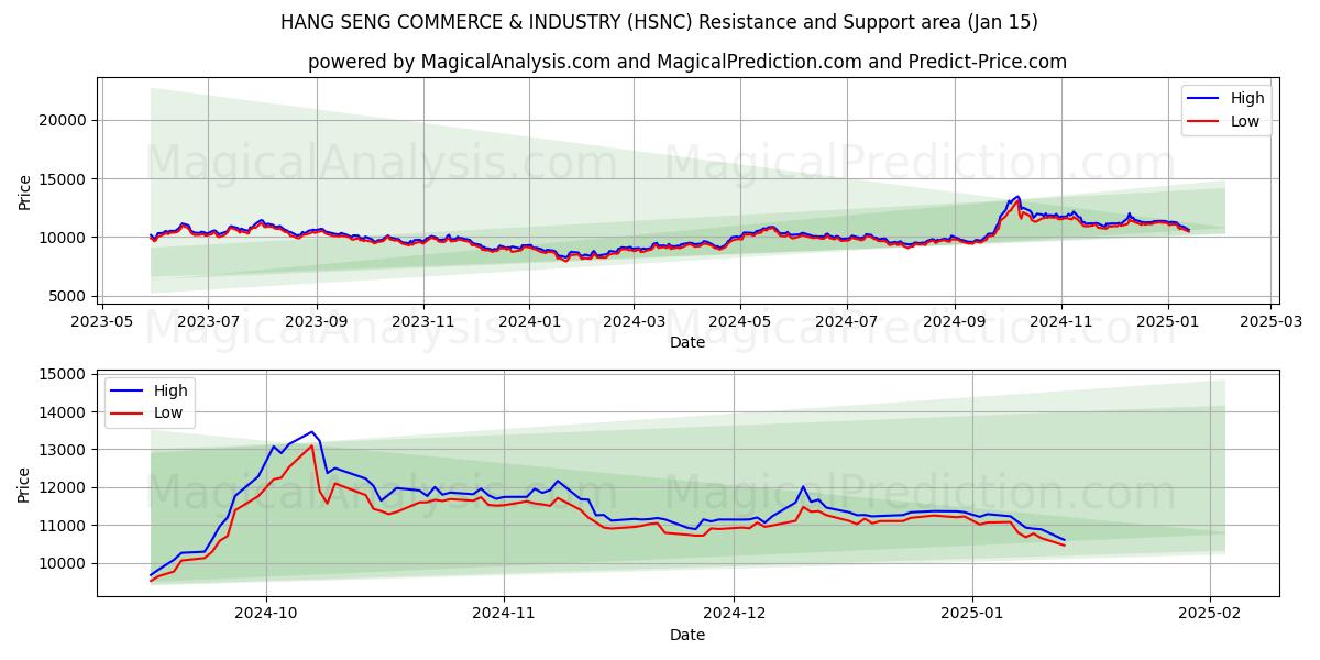  항셍 상공업 (HSNC) Support and Resistance area (15 Jan) 