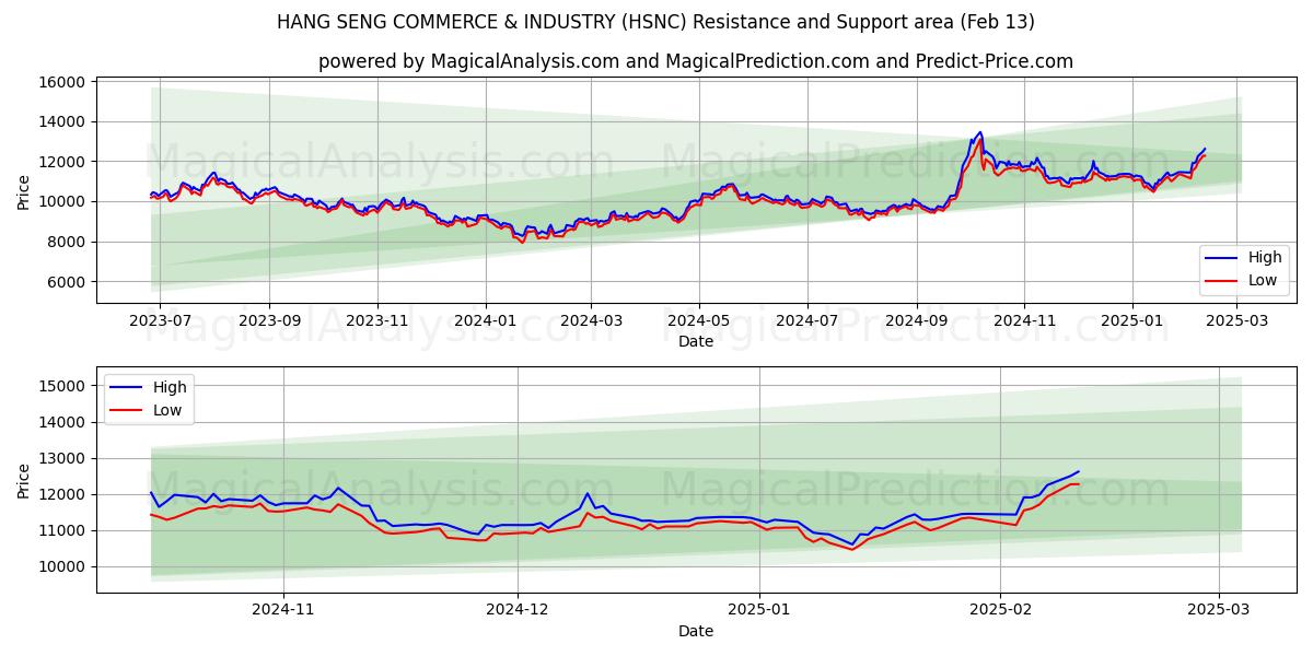  COMMERCE ET INDUSTRIE DE HANG SENG (HSNC) Support and Resistance area (28 Jan) 