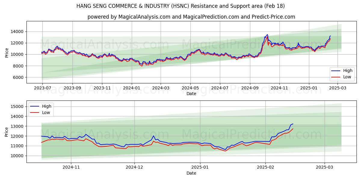  恒生工商 (HSNC) Support and Resistance area (14 Feb) 