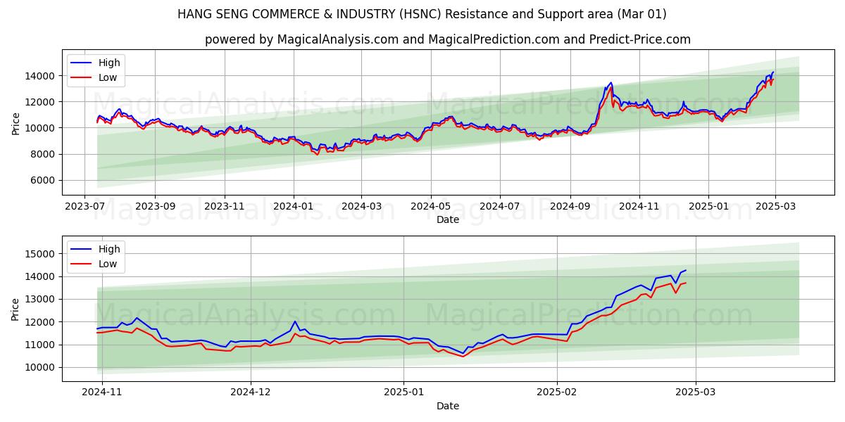  HANG SENG HANDEL & INDUSTRI (HSNC) Support and Resistance area (01 Mar) 